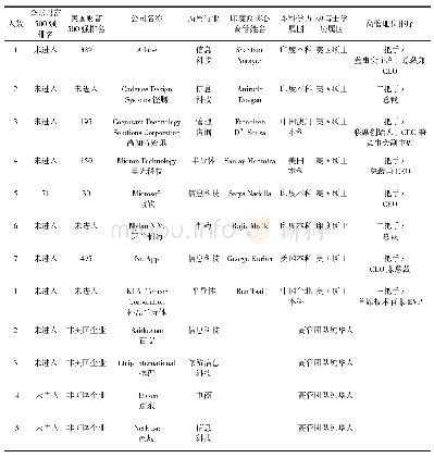 表1 美国纳指100家企业的核心高管（C-level）的印度裔与中国大陆裔对比