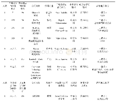 表4 美国财富200强企业核心高管（C-level）的印度裔与中国裔对比