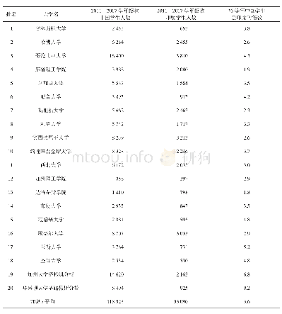 《表8 美国排名前20大学招收中印学生及占当年招收所有学生对比》