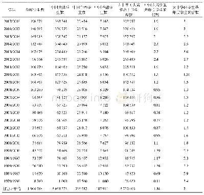 《表9 1979—2018学年赴美大陆、印度和港台学生总数及倍数*》