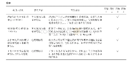 表3 材料基因组相关研发活动