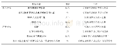 表1 安徽省地方财政科技投入产出指标体系