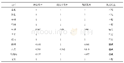 表3 安徽省2017年16个市地方财政科技投入产出绩效评价结果