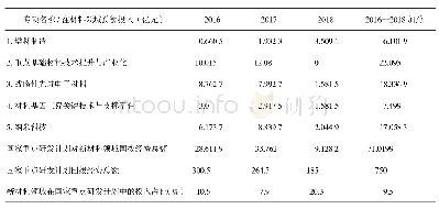 《表5 2016—2018年国家重点研发计划对新材料领域安排的5个专项的投入经费数、比值及与总体经费数的比较（单位：亿元）》