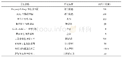 表3印度主要生物技术集群的详细信息