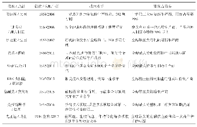 表1 中国化工投资的的目标企业概况