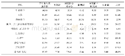 表2 2018年联邦机构资助的科研机构研发支出（按领域和机构划分）（单位：%）