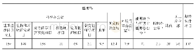 表3 劳伦斯伯克利国家实验室2015财年科研收入（百万美元）