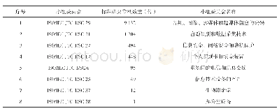 表3 标准必要专利数量排名前10的ISO/IECJTC1小组委员会