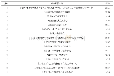 表3 研究机构出现次数及首次出现年份（部分）