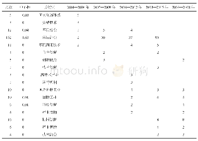 表5 关键词在各时间切片出现的次数（部分）