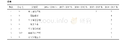 表5 关键词在各时间切片出现的次数（部分）