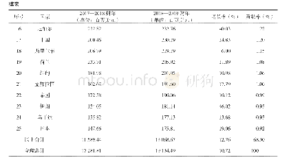 表2 2017—2019年印度药物出口目的国前25位