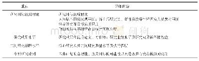 表3 解释的总方差：韩国先导研究中心管理体制分析