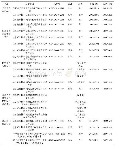 表1 信息和网络安全保护相关标准