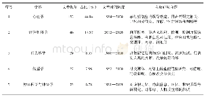 表1 排名前10的学科分布、时间跨度和主要研究内容