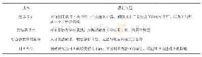 表3 4种新技术在食品产业应用中的潜在问题