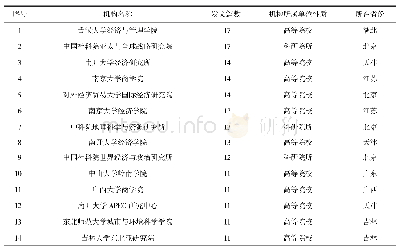 表2 发文量排名前22的机构及其发文量