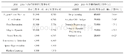 表2 高频关键词的度数中心度