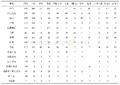 表7 按政策领域属性分析国际合作主题词分布