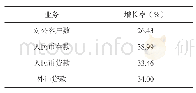 表2 上海自贸试验区2019—2017年中国银行相关业务增长率