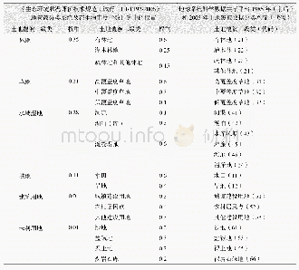 《表2 生物丰度计算中的土地覆被类型及权重与原始映射关系[2]》