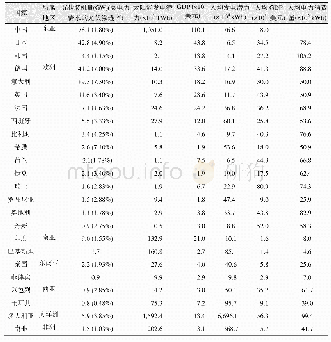 《表3“一带一路”及其毗邻区域部分国家的光伏装机量、太阳能发电潜力以及经济状况统计表》