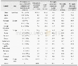 Table 3 The statistics on solar power generation potential and economic indicators