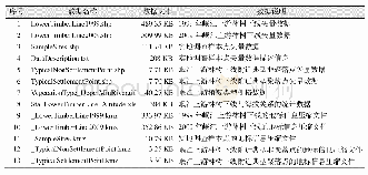 《表2 岷江上游林树下线地理分布及实地调查样本点数据集（1999-2009）组成》