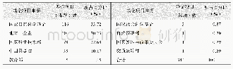 《表9 资助数据集研发与出版的各类基金项目（课题）统计》