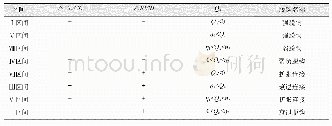 《表2 脱钩程度衡量标准：基于脱钩理论的贵州省建设占用耕地与经济增长关系数据与分析》