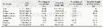 Table 8 Area and shoreline length for each mainland of seven continents in 2015(meters resolution)