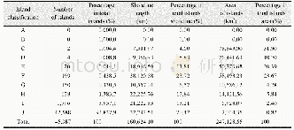 Table 16 Number,shoreline length,and area of islands in South America by area classification in 2015