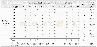 Table 4 The error matrix of GlobeLand30(2010)validation in the Roof of the World(at least)