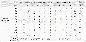 Table 5 The error matrix of GlobeLand30(2010)validation in the Roof of the World(at most)