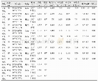 《表2 陇东黄土高原中沟小流域样地基本信息表》