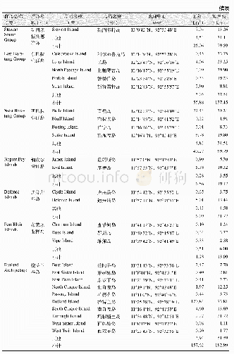 表1 大安达曼群岛主要岛屿面积及海岸线长度统计表