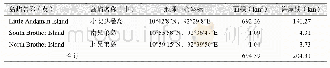 表2 小安达曼群岛主要岛屿面积及海岸线长度统计表