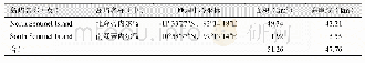 表5 森蒂内尔群岛主要岛屿面积及海岸线长度统计表