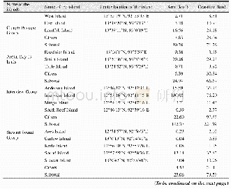 Table 1 Geo-location,area,and coastline of main islands of the Great Andaman Archipelago