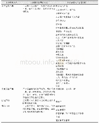 表2 我国用地类型与投入产出部门对比表