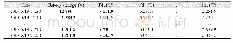 Table 4 The continuous monitoring data of sap flow on May 19,2017(partly)