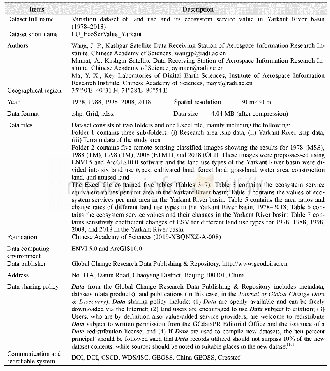 Table 1 Metadata summary of“Variation dataset of land use and its ecosystem service value in Yarkant River basin(1978–20