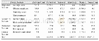 Table 4 Value of ecosystem services per unit area in Yarkant River basin