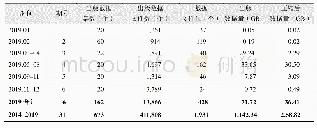 《表1 2019年“全球变化科学研究数据出版系统”出版数据集统计表》