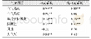 表3 表层土壤温度与气象因子的相关系数统计表