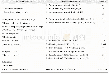 Table 2 Classification Dataset of Aircraft Types based on Remote Sensing Images (OPT-Aircraft＿v1.0)