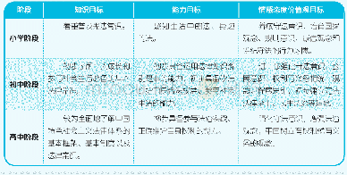 表1：小学、初中和高中阶段法治教育目标要求比较