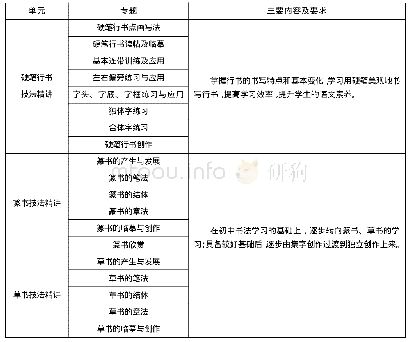 表2：建构富有特色的高中书法选修课