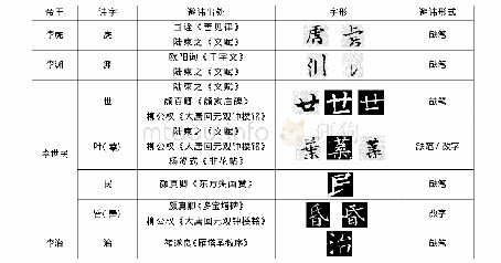 表1 唐代书法作品中常见避讳字样及其避讳形式